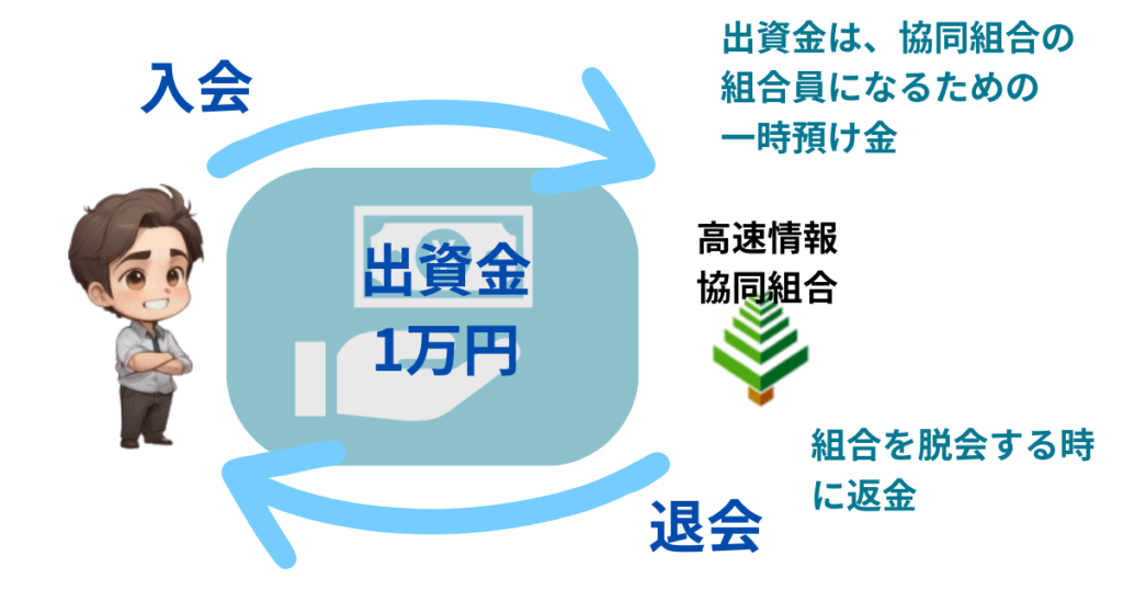 高速情報協同組合の出資金