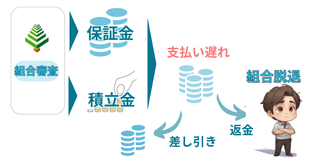 高速情報協同組合の保証金と積立金